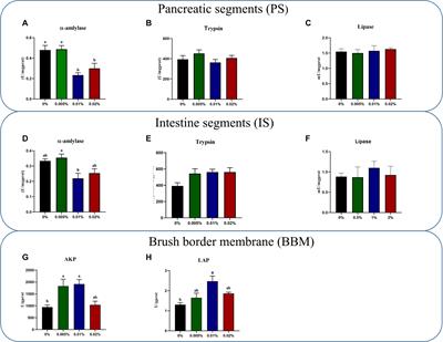Dietary Allicin Improved the Survival and Growth of Large Yellow Croaker (Larimichthys crocea) Larvae via Promoting Intestinal Development, Alleviating Inflammation and Enhancing Appetite